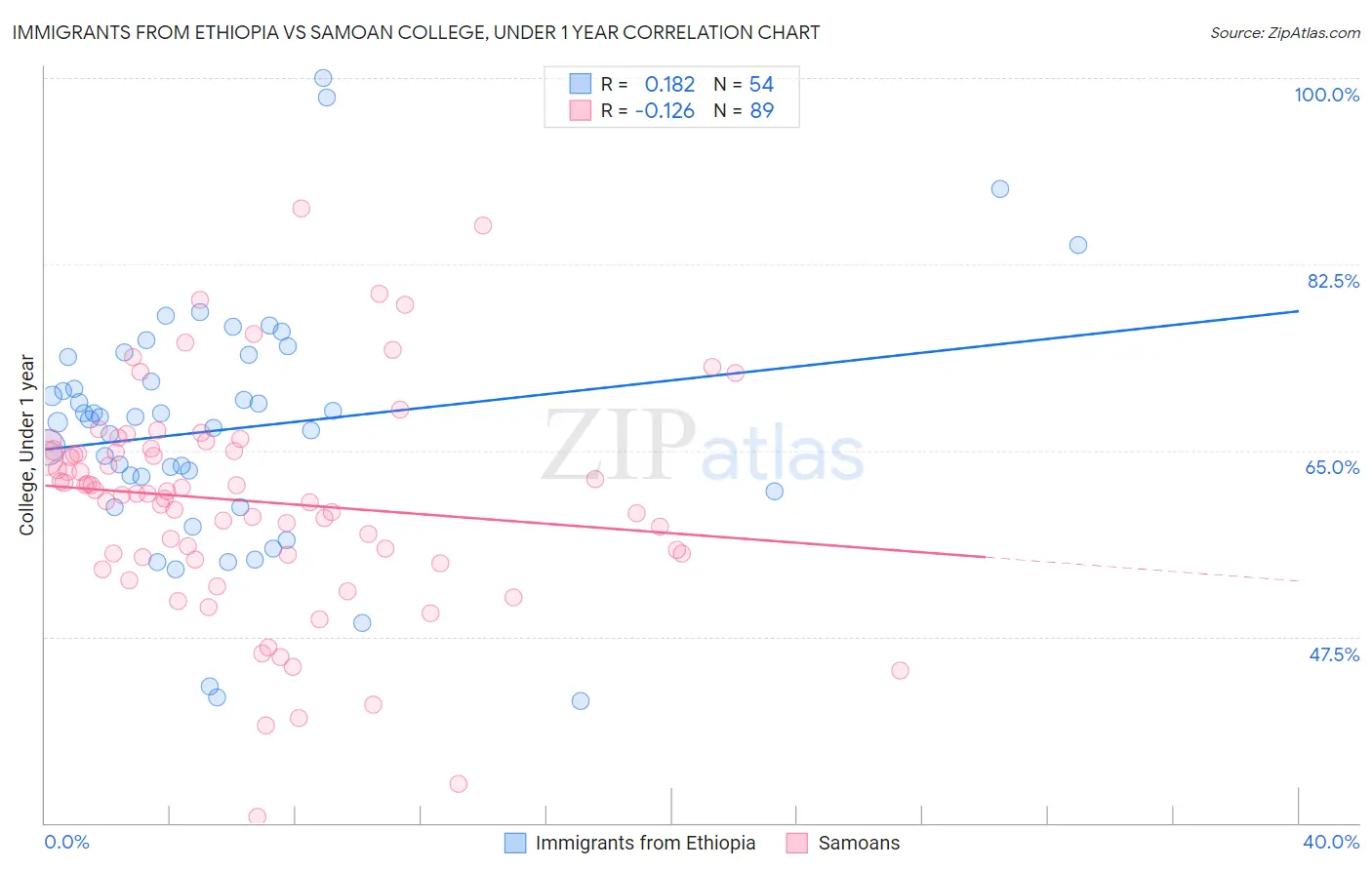 Immigrants from Ethiopia vs Samoan College, Under 1 year