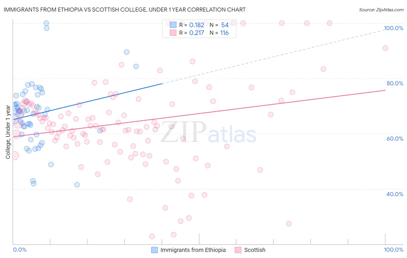 Immigrants from Ethiopia vs Scottish College, Under 1 year