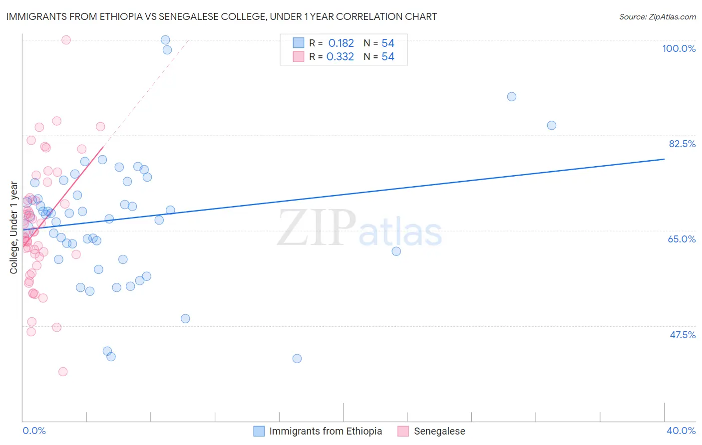 Immigrants from Ethiopia vs Senegalese College, Under 1 year