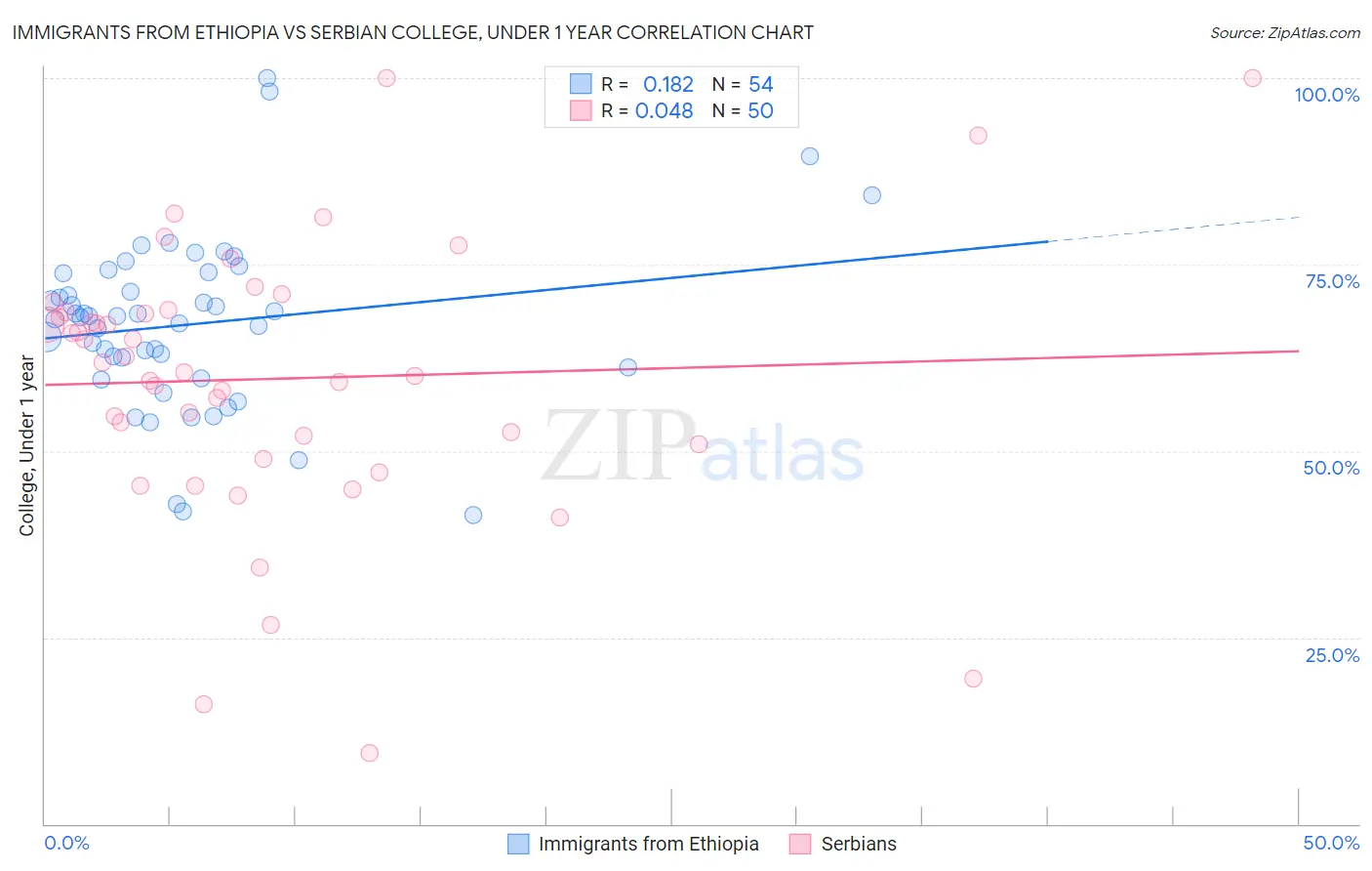 Immigrants from Ethiopia vs Serbian College, Under 1 year