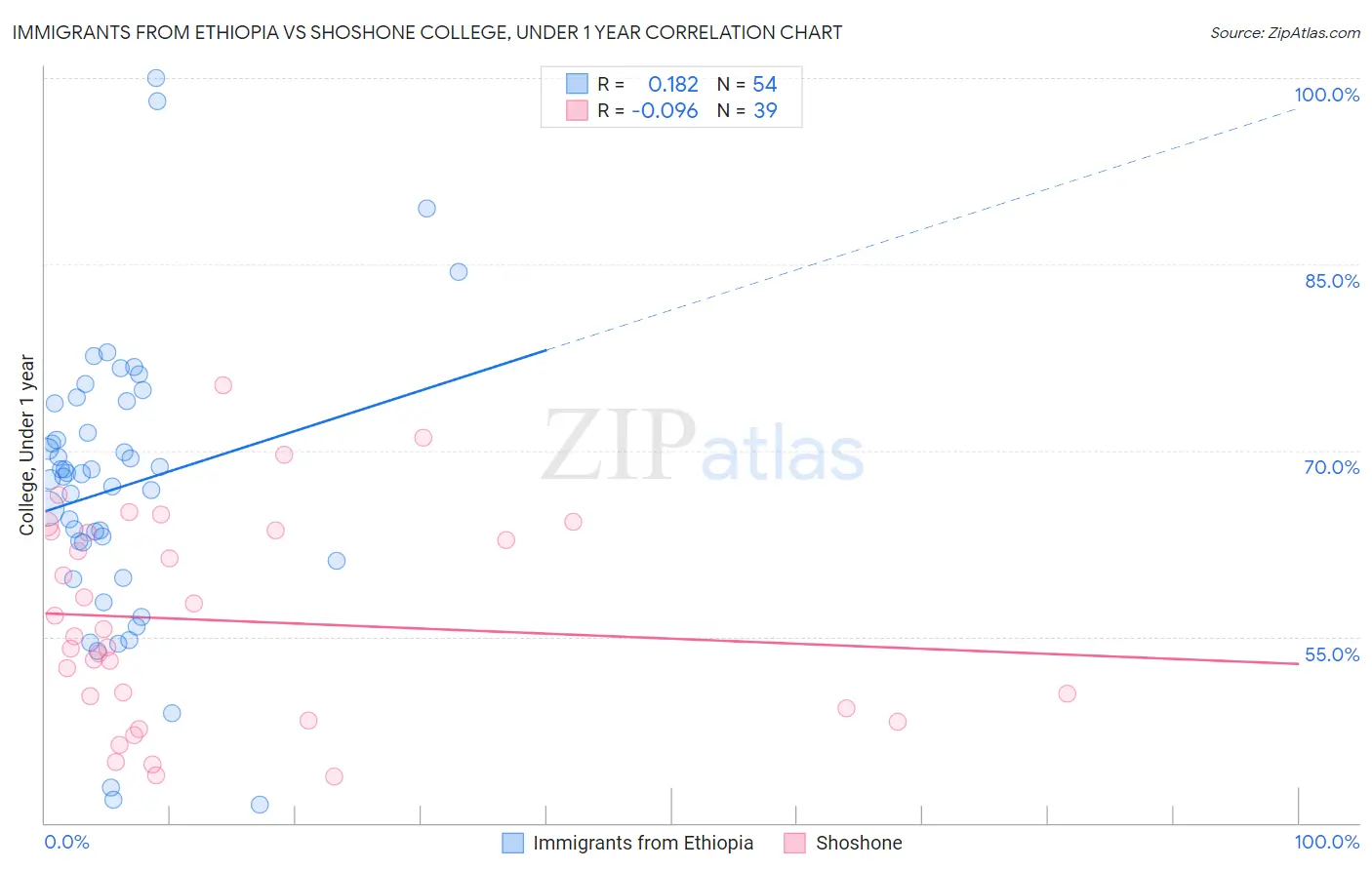 Immigrants from Ethiopia vs Shoshone College, Under 1 year