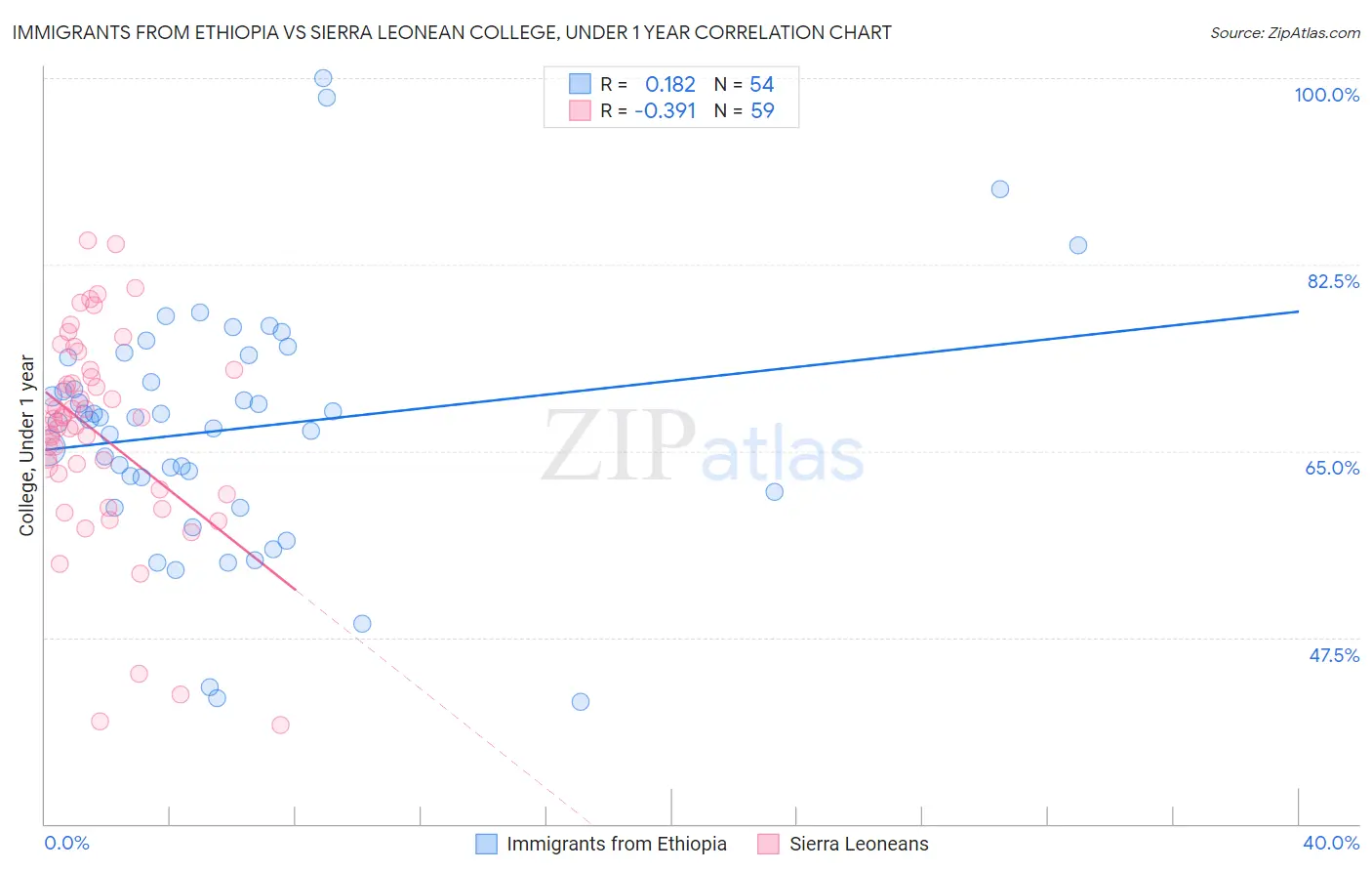 Immigrants from Ethiopia vs Sierra Leonean College, Under 1 year