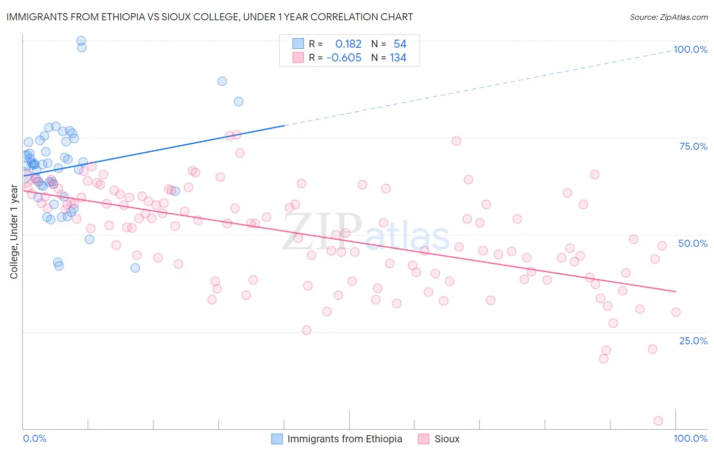 Immigrants from Ethiopia vs Sioux College, Under 1 year