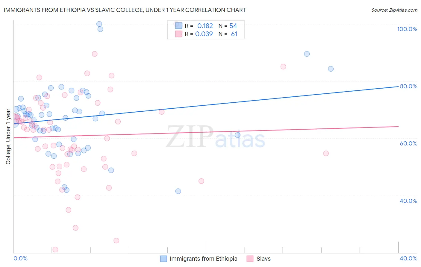 Immigrants from Ethiopia vs Slavic College, Under 1 year