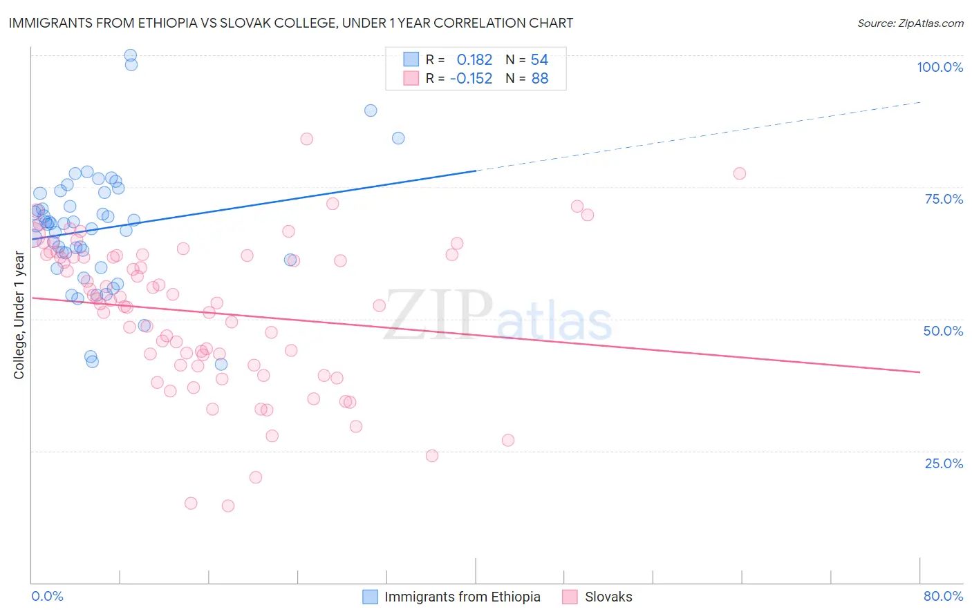 Immigrants from Ethiopia vs Slovak College, Under 1 year