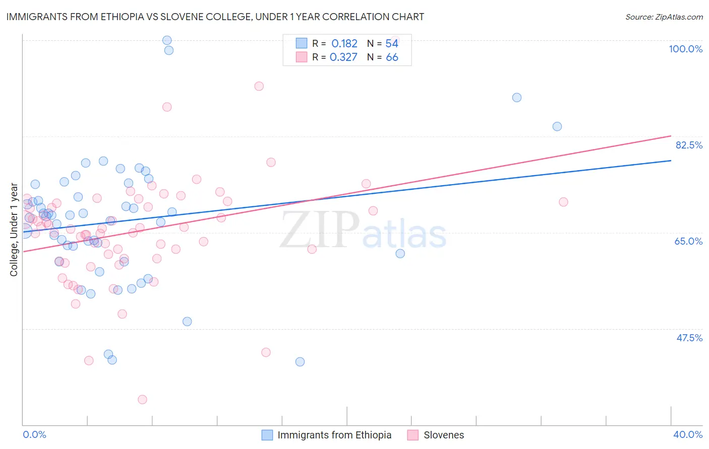 Immigrants from Ethiopia vs Slovene College, Under 1 year