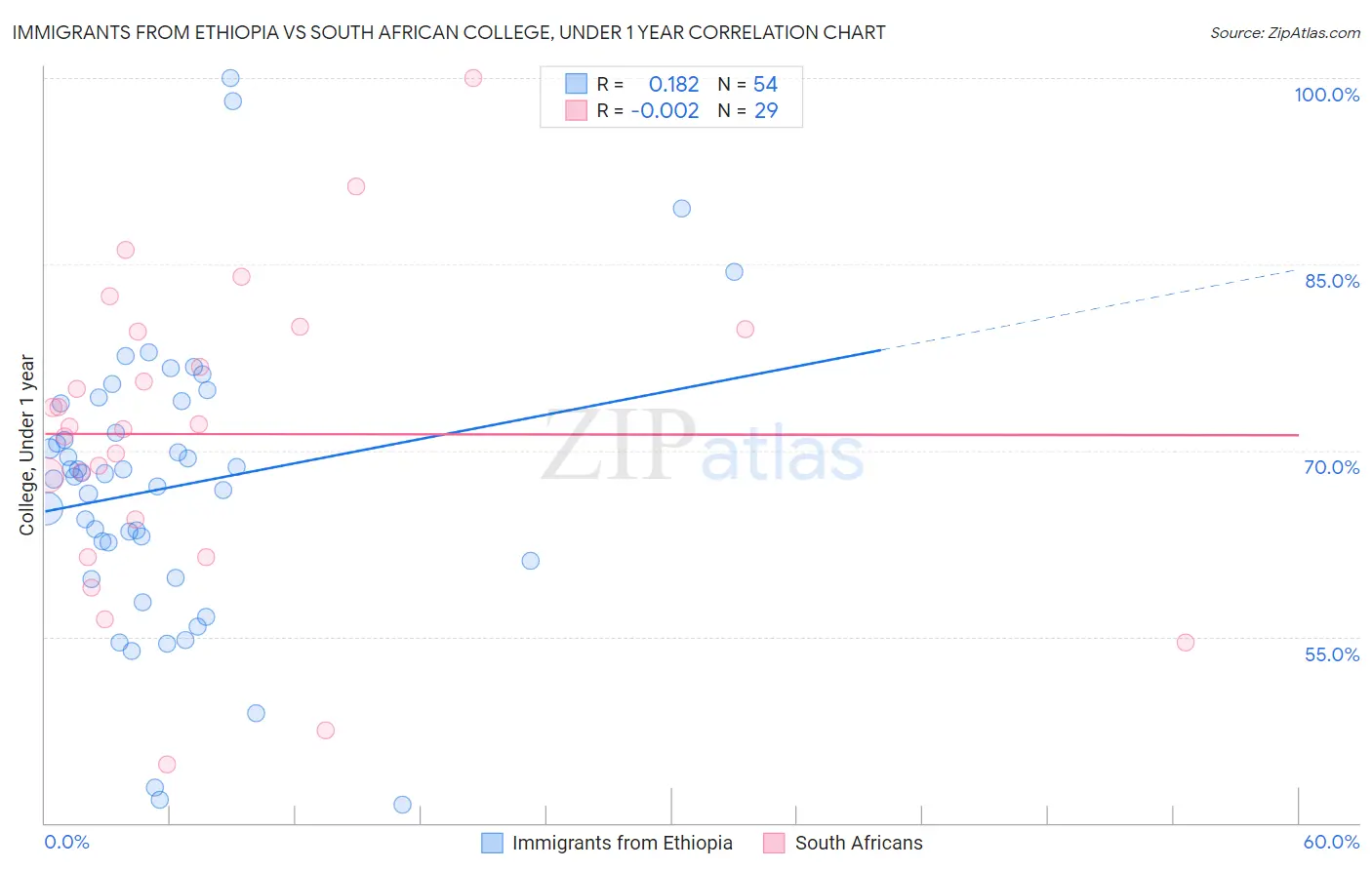 Immigrants from Ethiopia vs South African College, Under 1 year