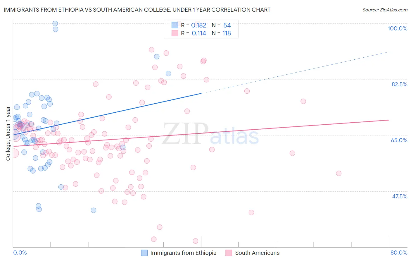 Immigrants from Ethiopia vs South American College, Under 1 year