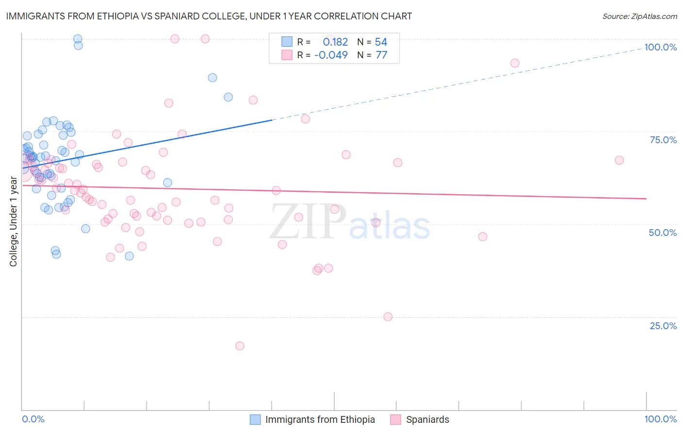 Immigrants from Ethiopia vs Spaniard College, Under 1 year