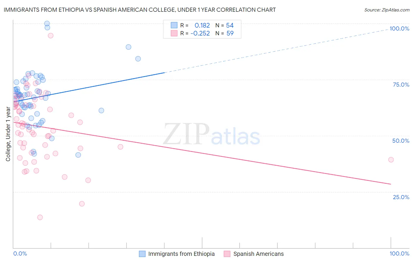 Immigrants from Ethiopia vs Spanish American College, Under 1 year