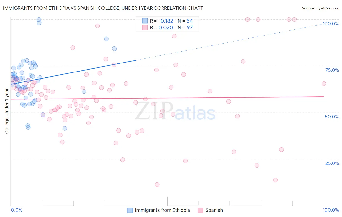 Immigrants from Ethiopia vs Spanish College, Under 1 year