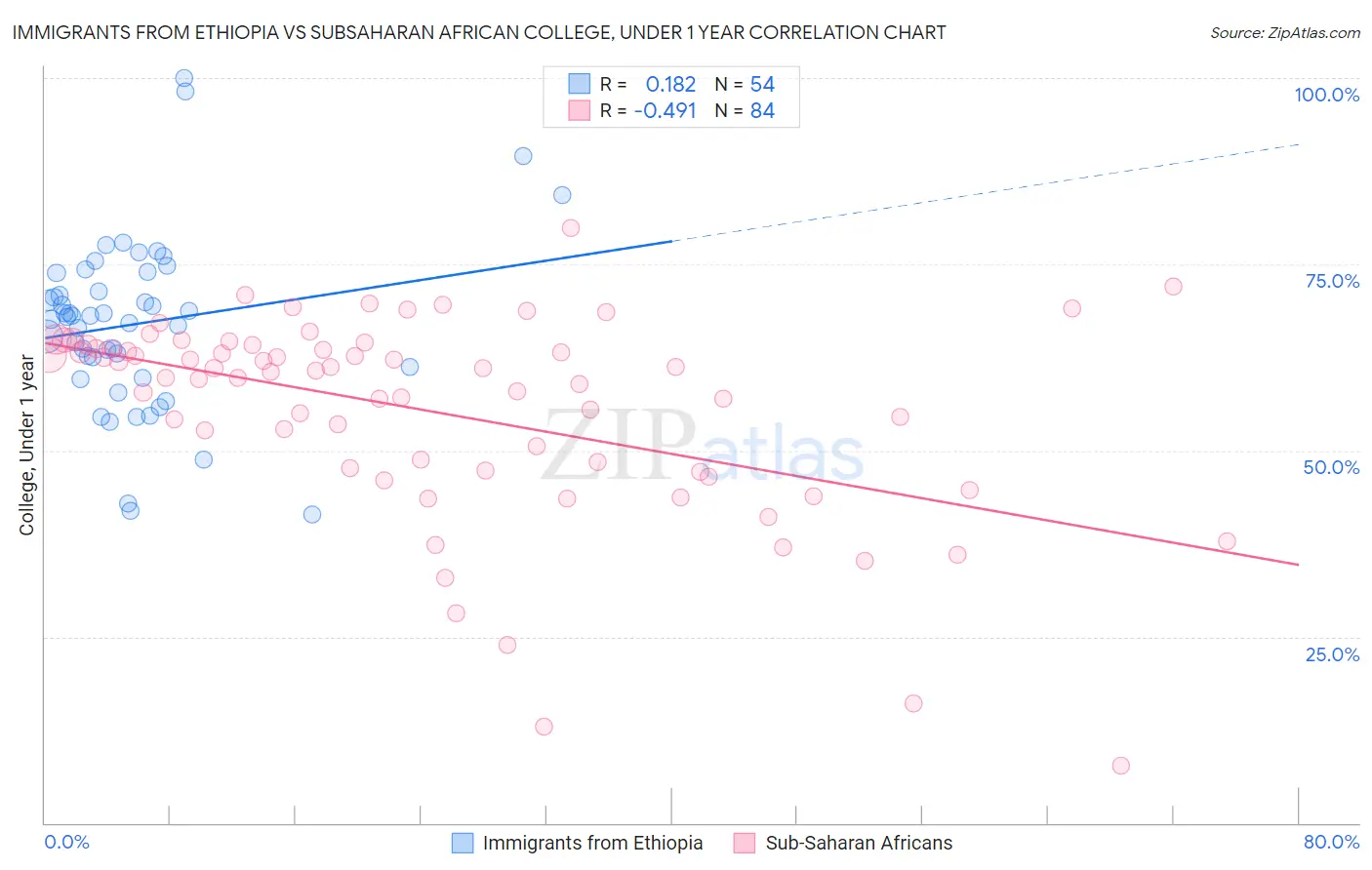 Immigrants from Ethiopia vs Subsaharan African College, Under 1 year