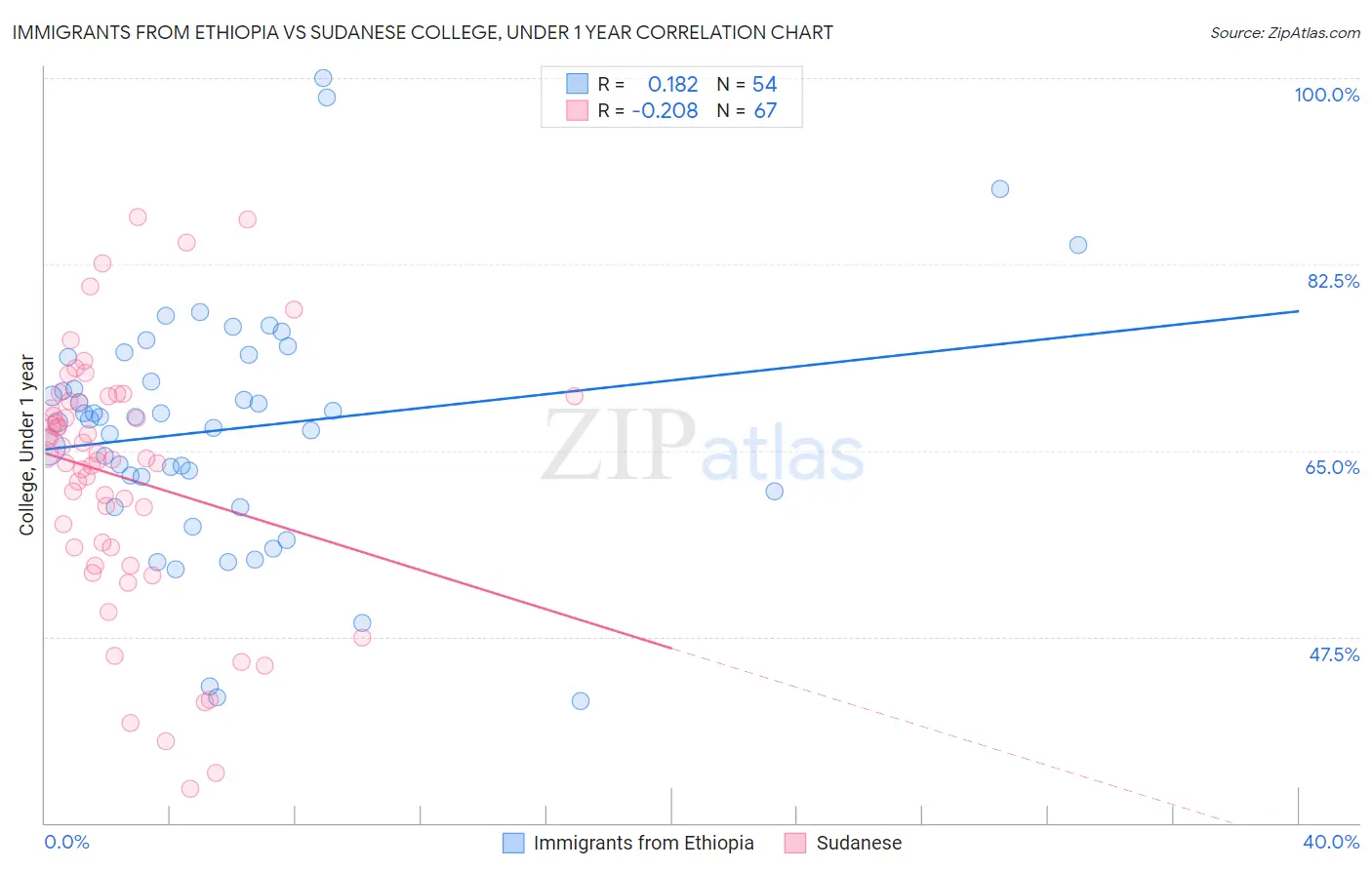 Immigrants from Ethiopia vs Sudanese College, Under 1 year