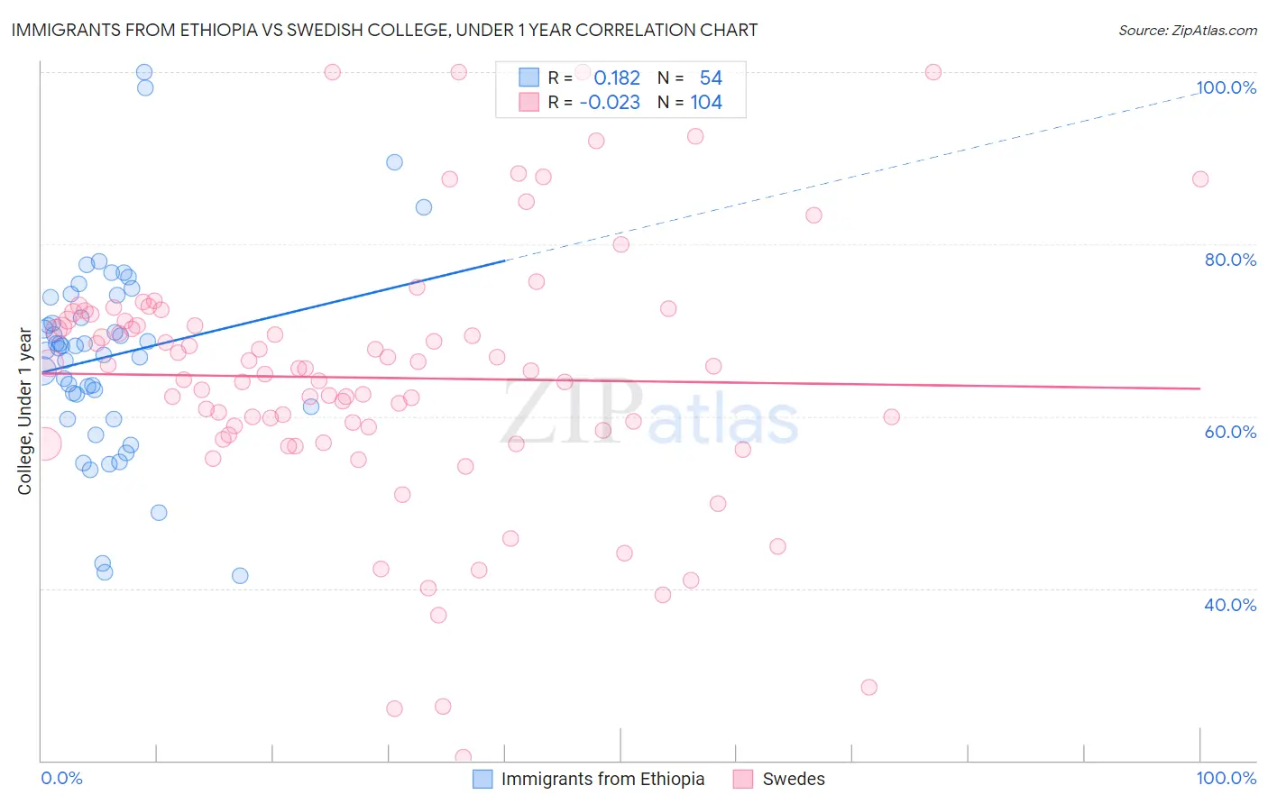 Immigrants from Ethiopia vs Swedish College, Under 1 year