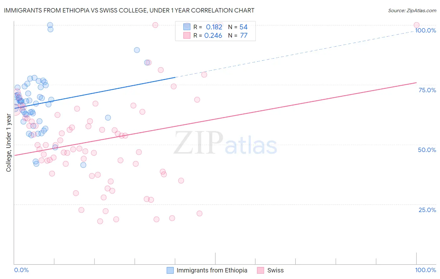 Immigrants from Ethiopia vs Swiss College, Under 1 year