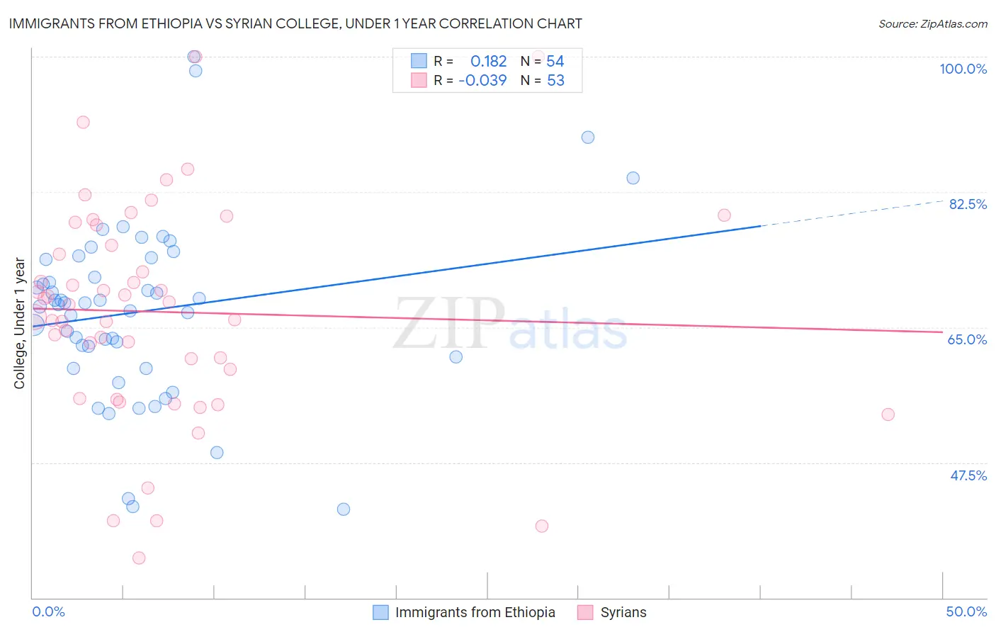 Immigrants from Ethiopia vs Syrian College, Under 1 year