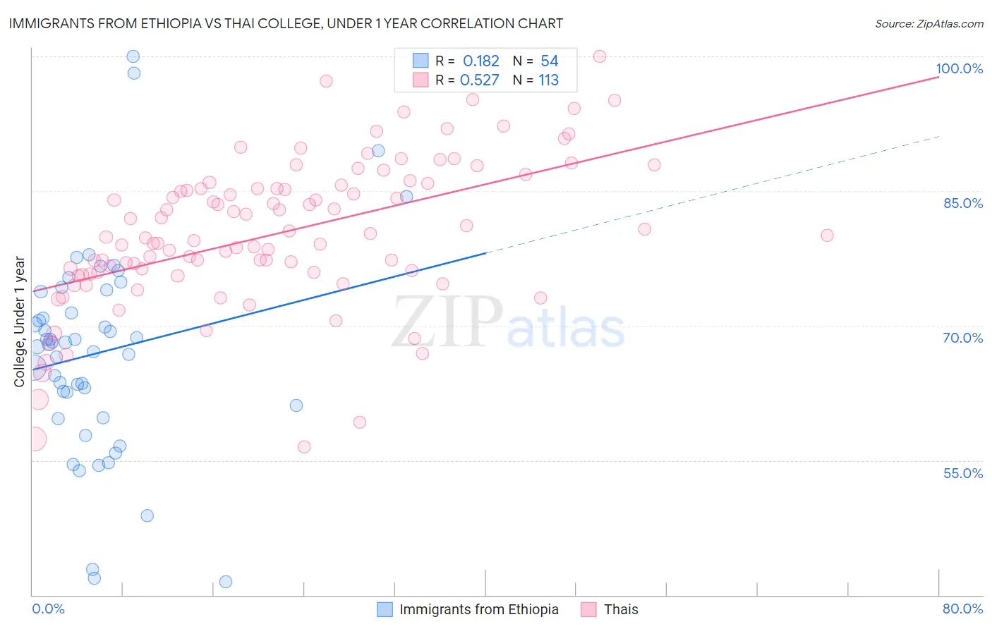 Immigrants from Ethiopia vs Thai College, Under 1 year