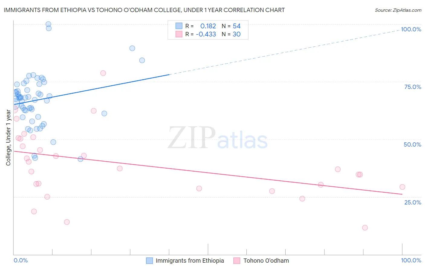 Immigrants from Ethiopia vs Tohono O'odham College, Under 1 year