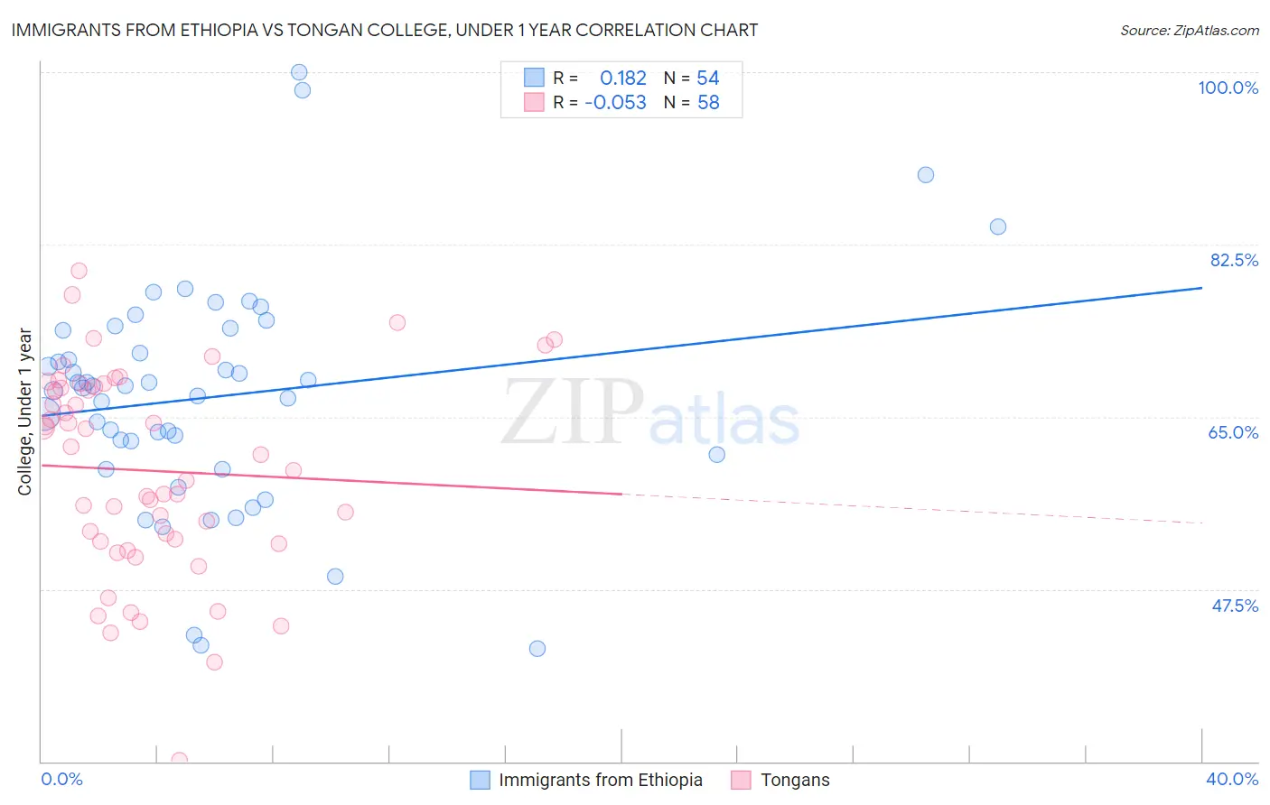 Immigrants from Ethiopia vs Tongan College, Under 1 year