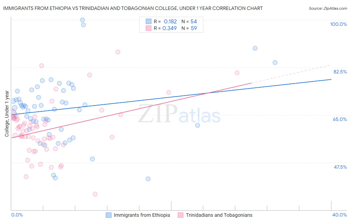 Immigrants from Ethiopia vs Trinidadian and Tobagonian College, Under 1 year