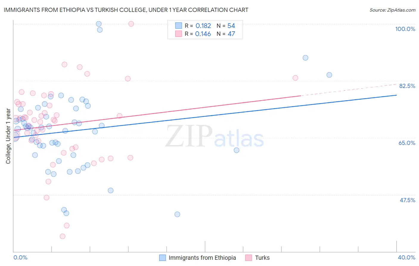 Immigrants from Ethiopia vs Turkish College, Under 1 year