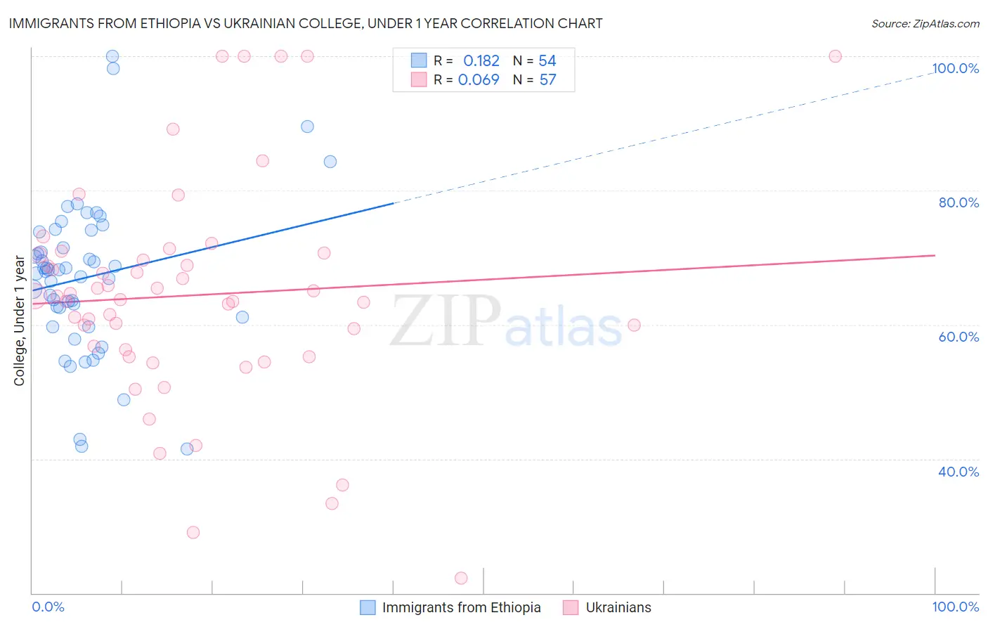 Immigrants from Ethiopia vs Ukrainian College, Under 1 year