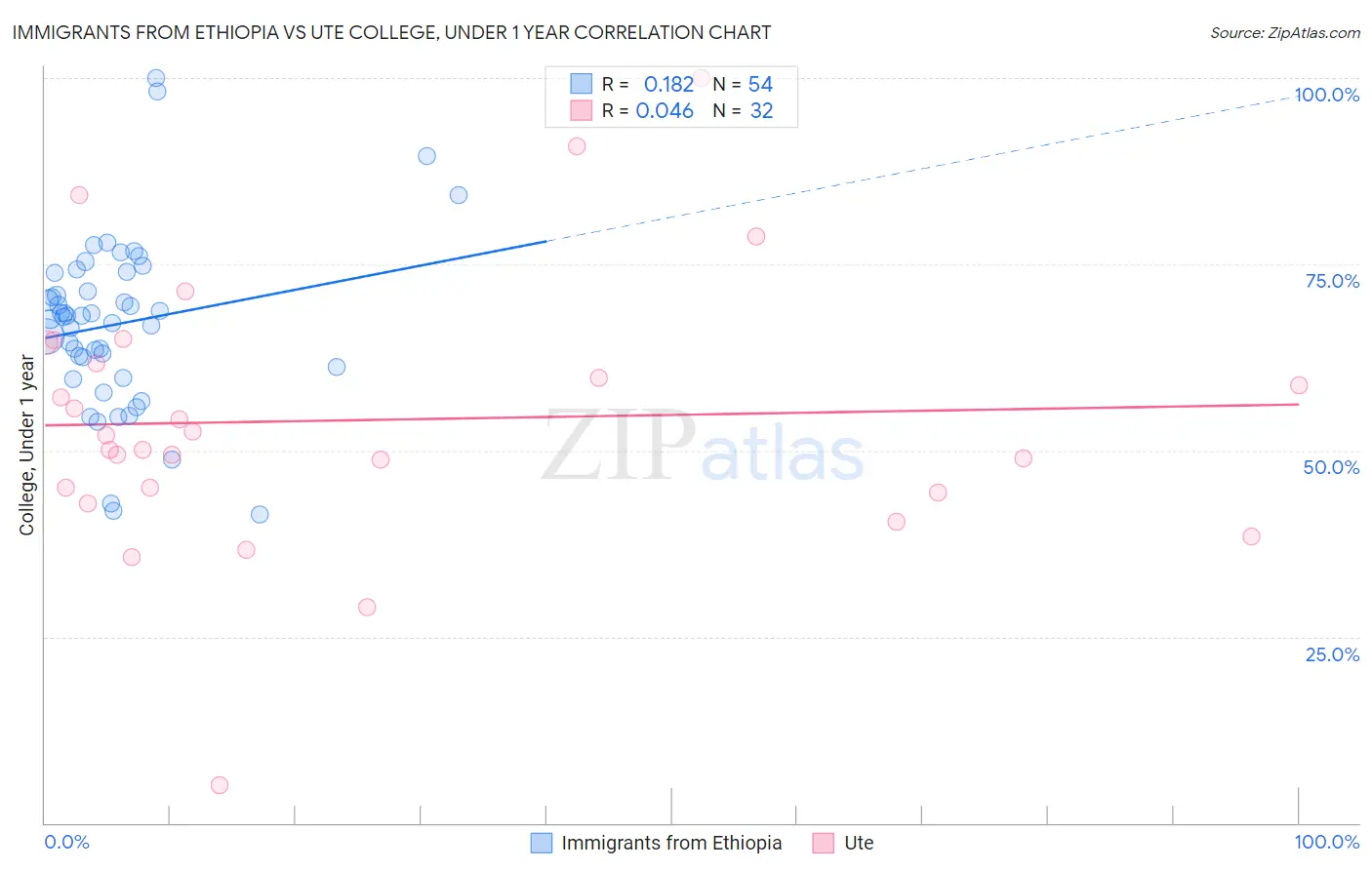 Immigrants from Ethiopia vs Ute College, Under 1 year