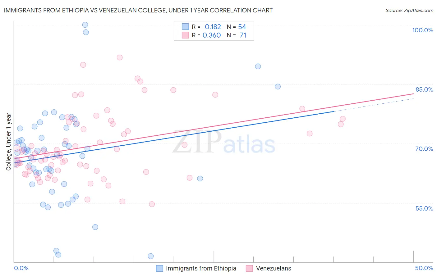 Immigrants from Ethiopia vs Venezuelan College, Under 1 year