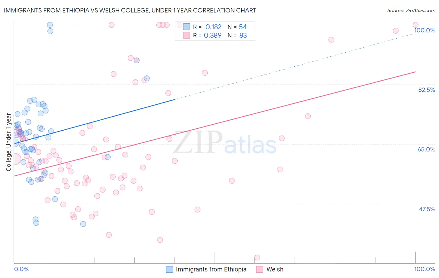 Immigrants from Ethiopia vs Welsh College, Under 1 year