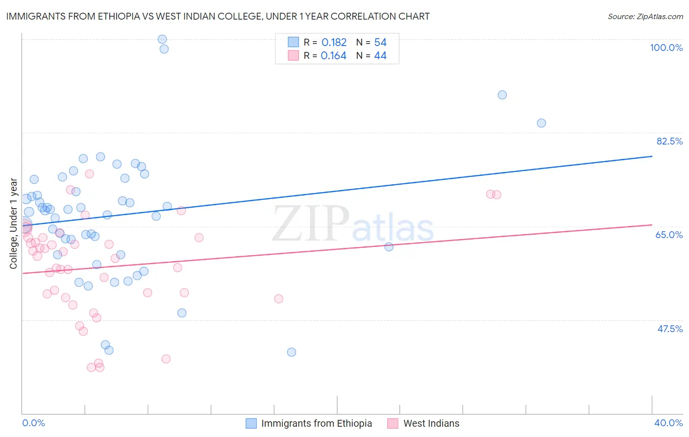 Immigrants from Ethiopia vs West Indian College, Under 1 year