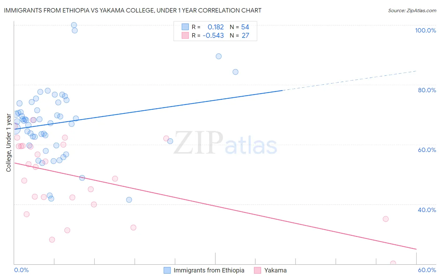 Immigrants from Ethiopia vs Yakama College, Under 1 year