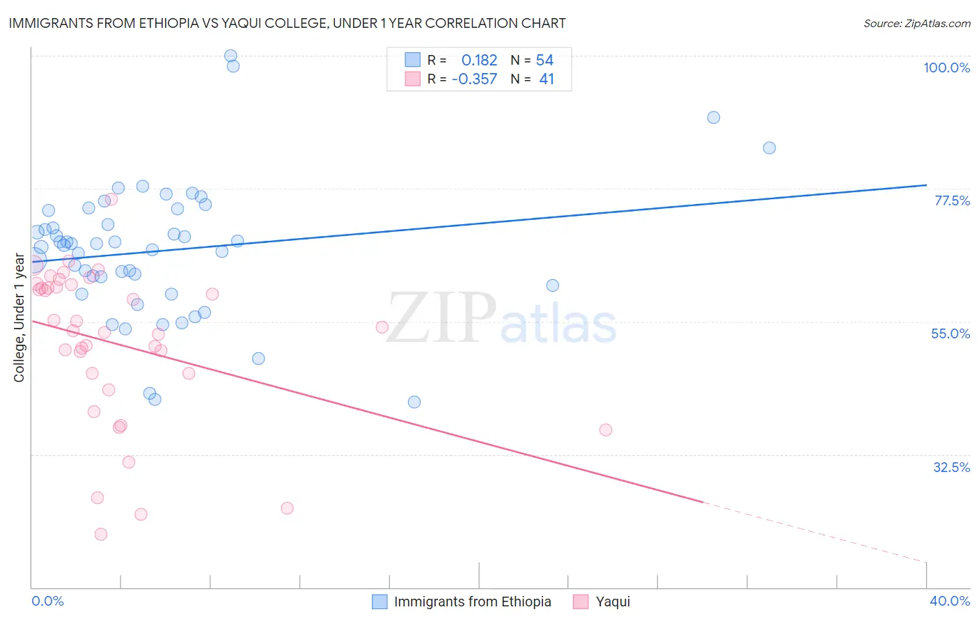 Immigrants from Ethiopia vs Yaqui College, Under 1 year