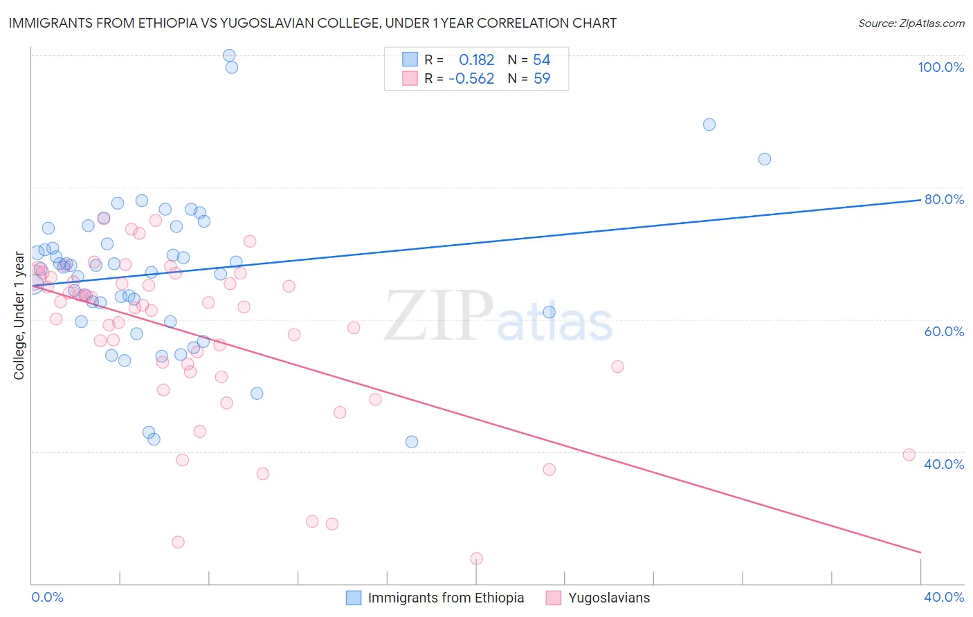 Immigrants from Ethiopia vs Yugoslavian College, Under 1 year