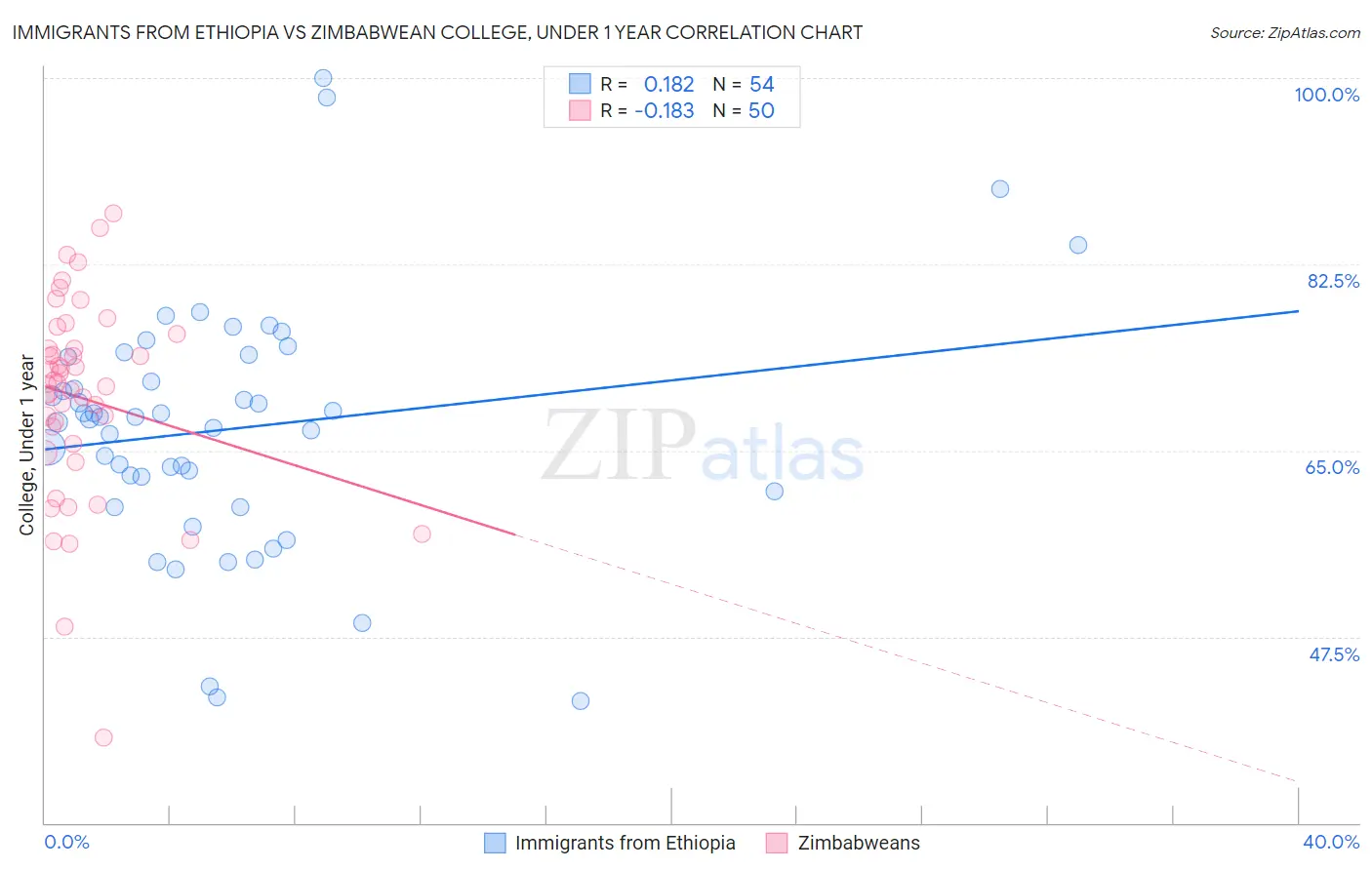 Immigrants from Ethiopia vs Zimbabwean College, Under 1 year