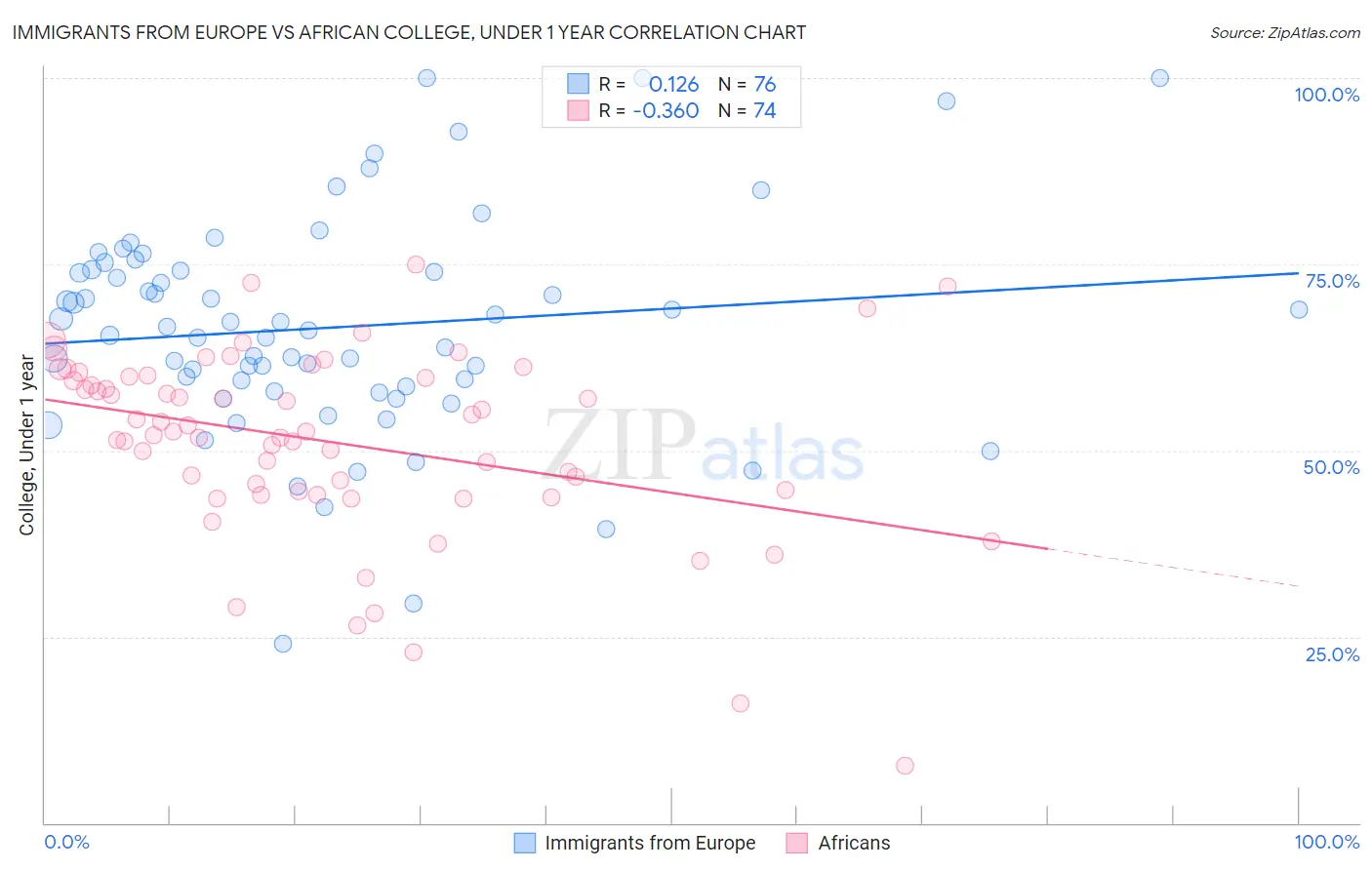 Immigrants from Europe vs African College, Under 1 year