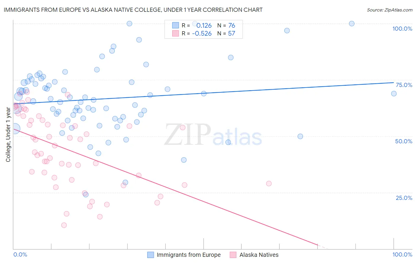 Immigrants from Europe vs Alaska Native College, Under 1 year