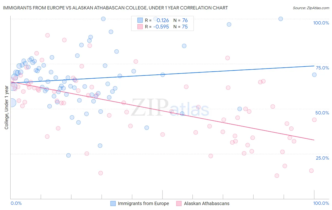 Immigrants from Europe vs Alaskan Athabascan College, Under 1 year