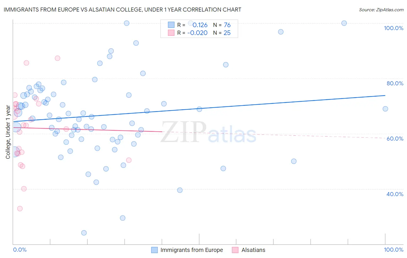 Immigrants from Europe vs Alsatian College, Under 1 year