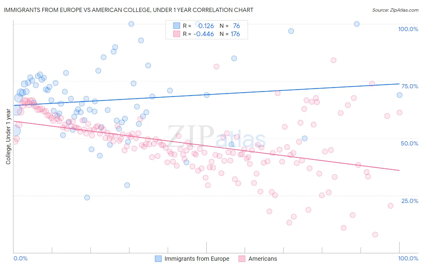 Immigrants from Europe vs American College, Under 1 year