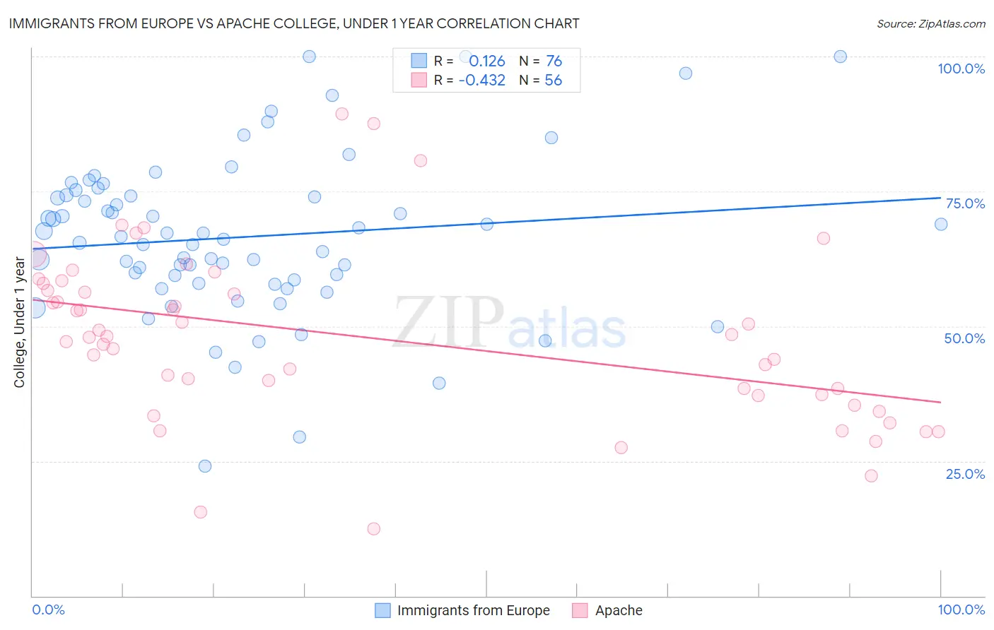 Immigrants from Europe vs Apache College, Under 1 year