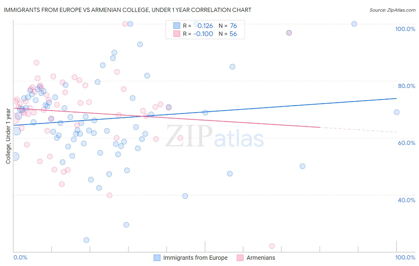 Immigrants from Europe vs Armenian College, Under 1 year