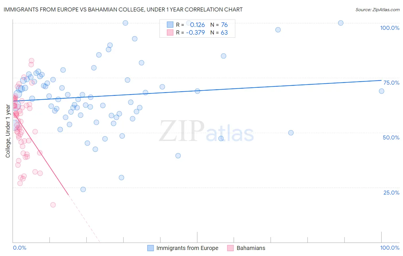 Immigrants from Europe vs Bahamian College, Under 1 year