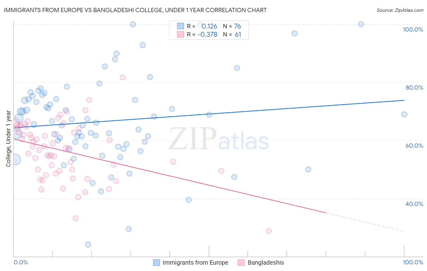 Immigrants from Europe vs Bangladeshi College, Under 1 year