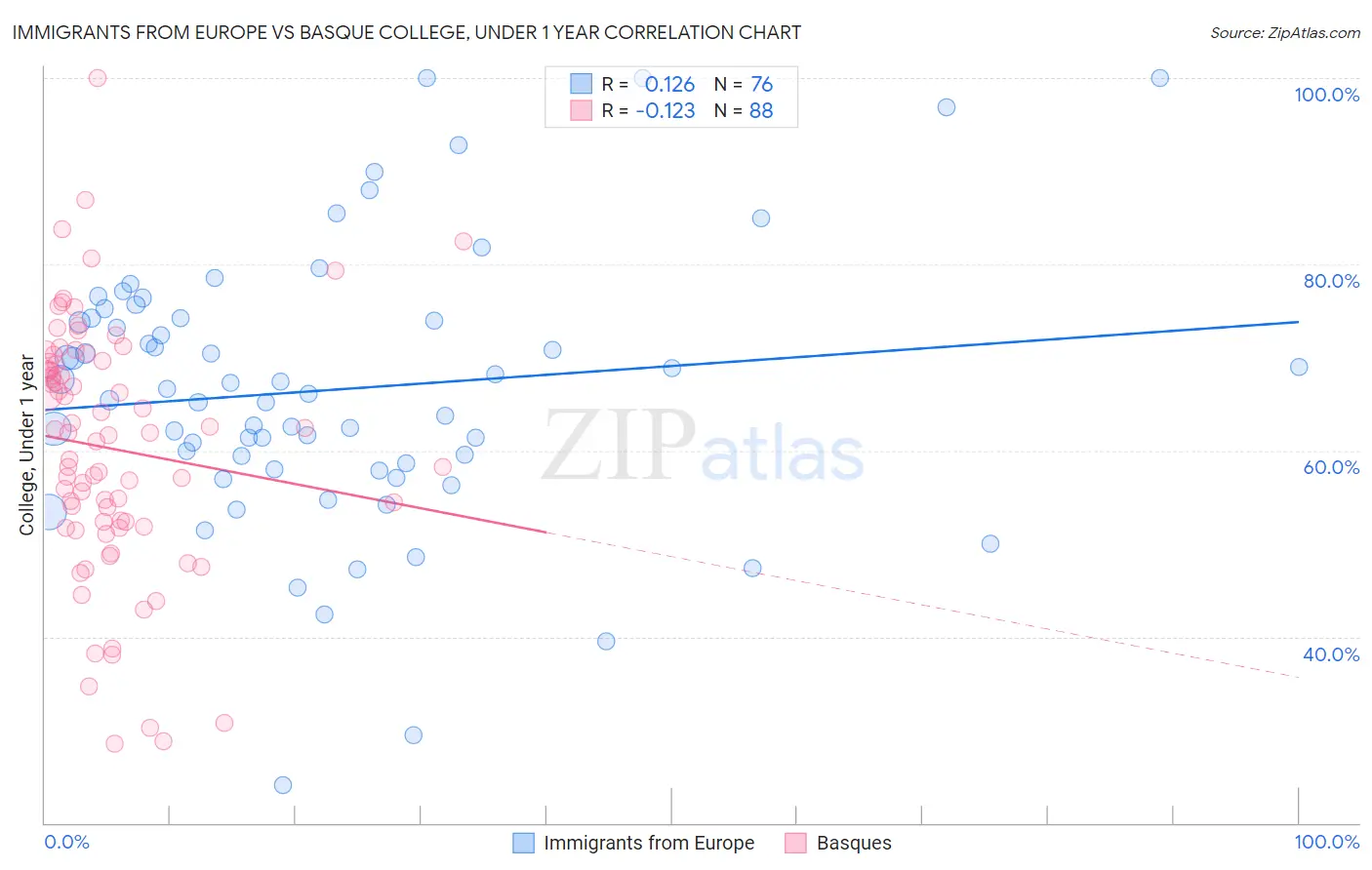 Immigrants from Europe vs Basque College, Under 1 year