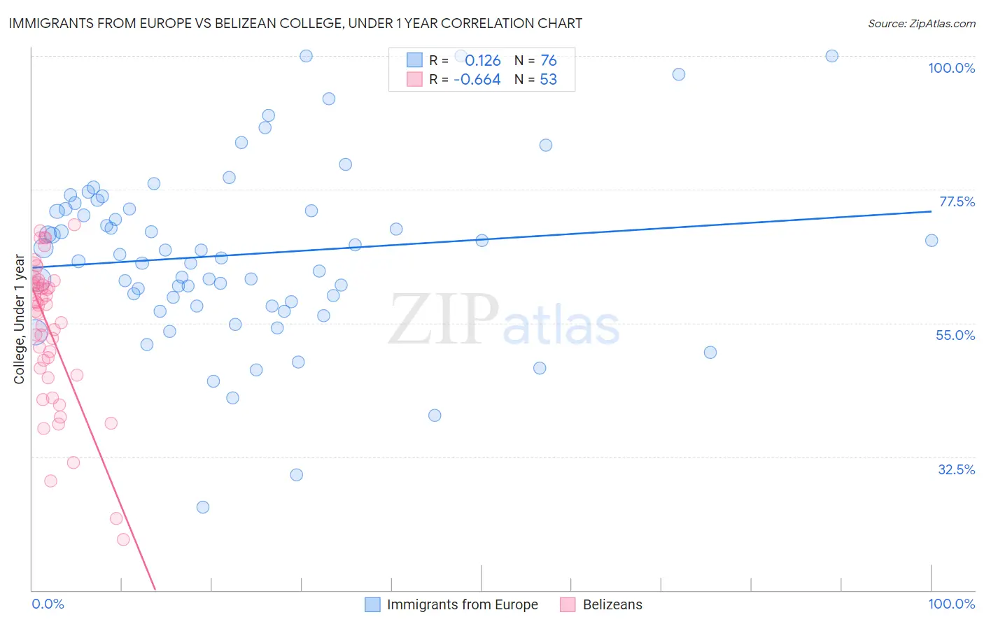 Immigrants from Europe vs Belizean College, Under 1 year