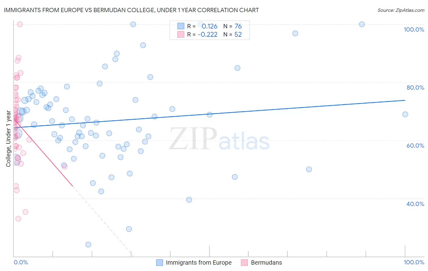 Immigrants from Europe vs Bermudan College, Under 1 year