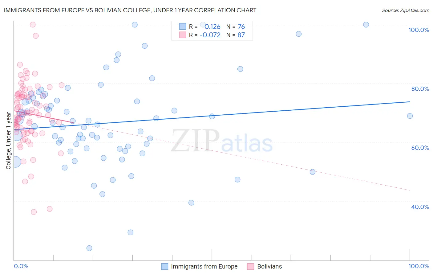 Immigrants from Europe vs Bolivian College, Under 1 year