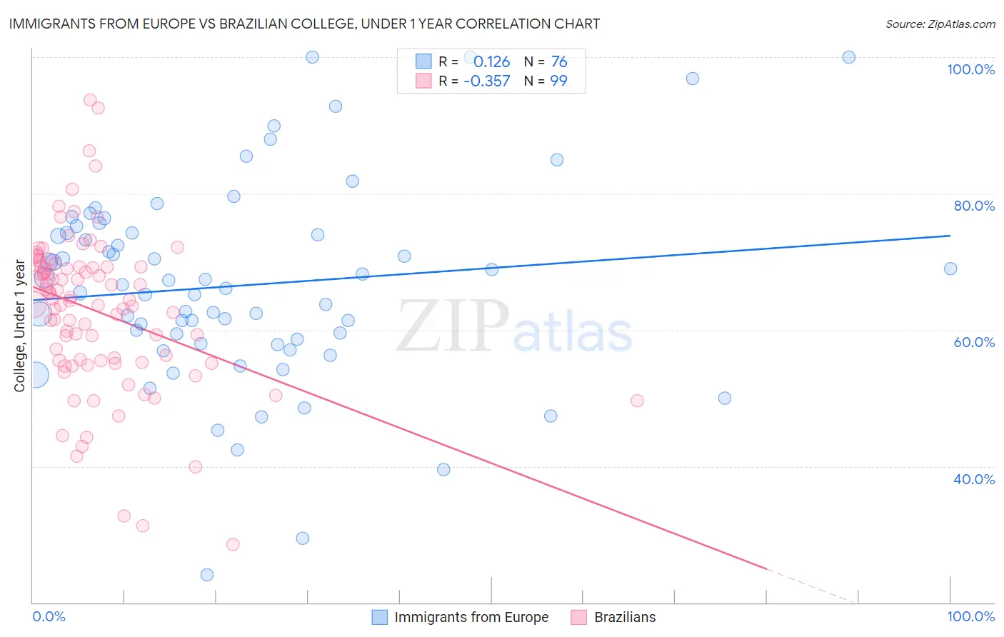Immigrants from Europe vs Brazilian College, Under 1 year