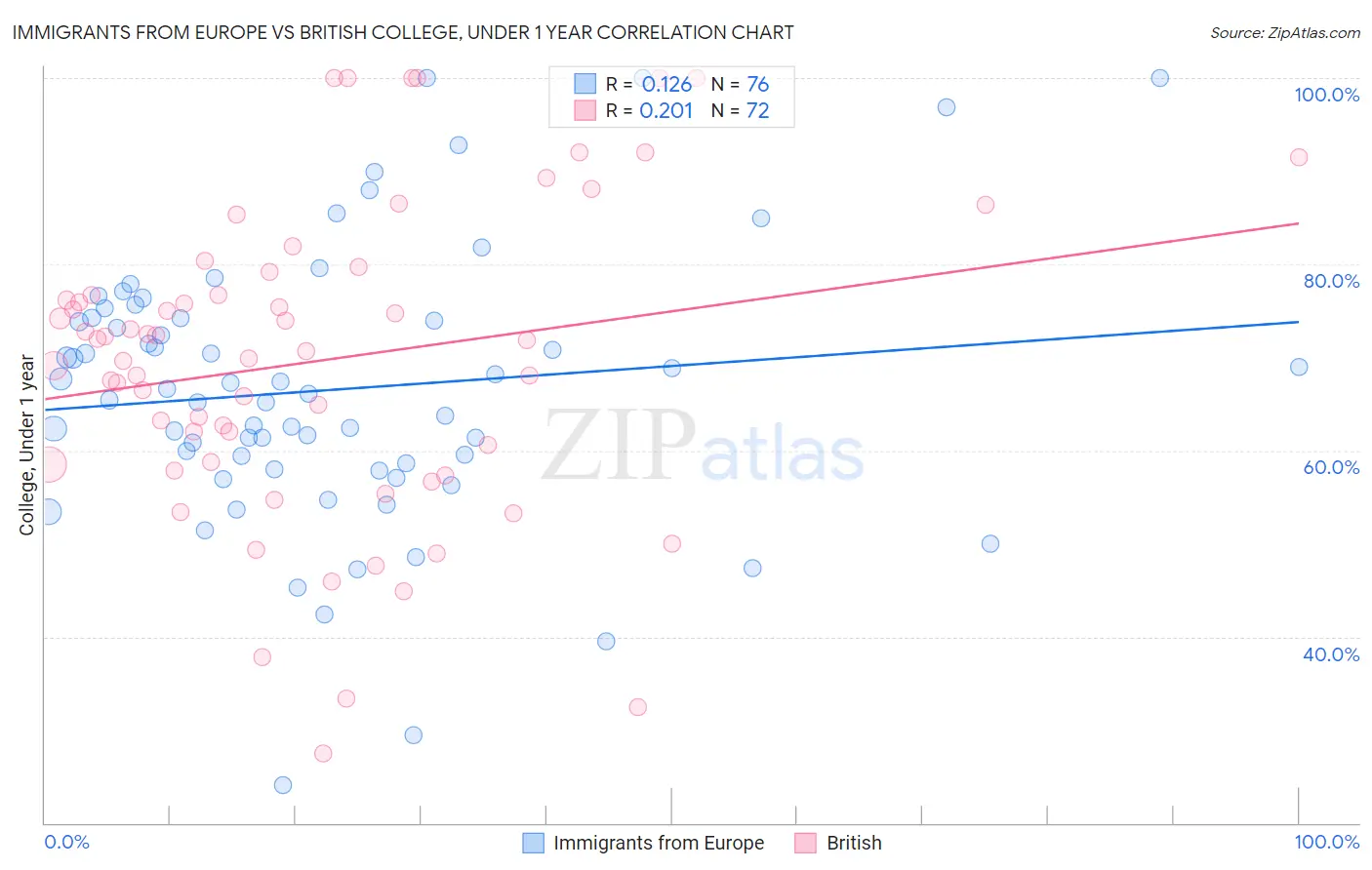 Immigrants from Europe vs British College, Under 1 year