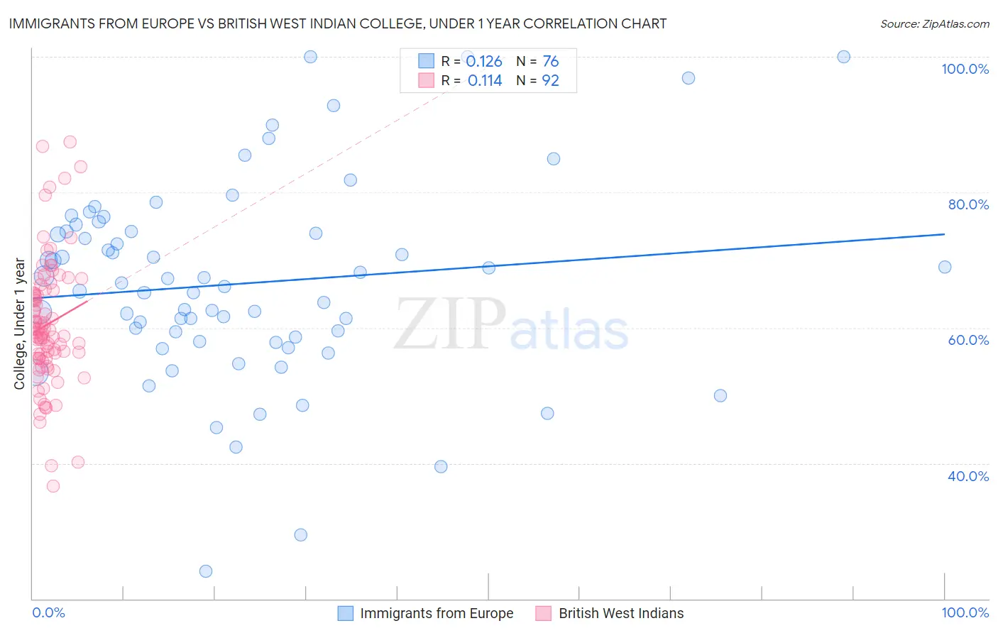 Immigrants from Europe vs British West Indian College, Under 1 year